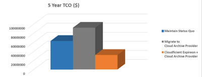Petabytes of Compliance Mail Journal Data – Part II